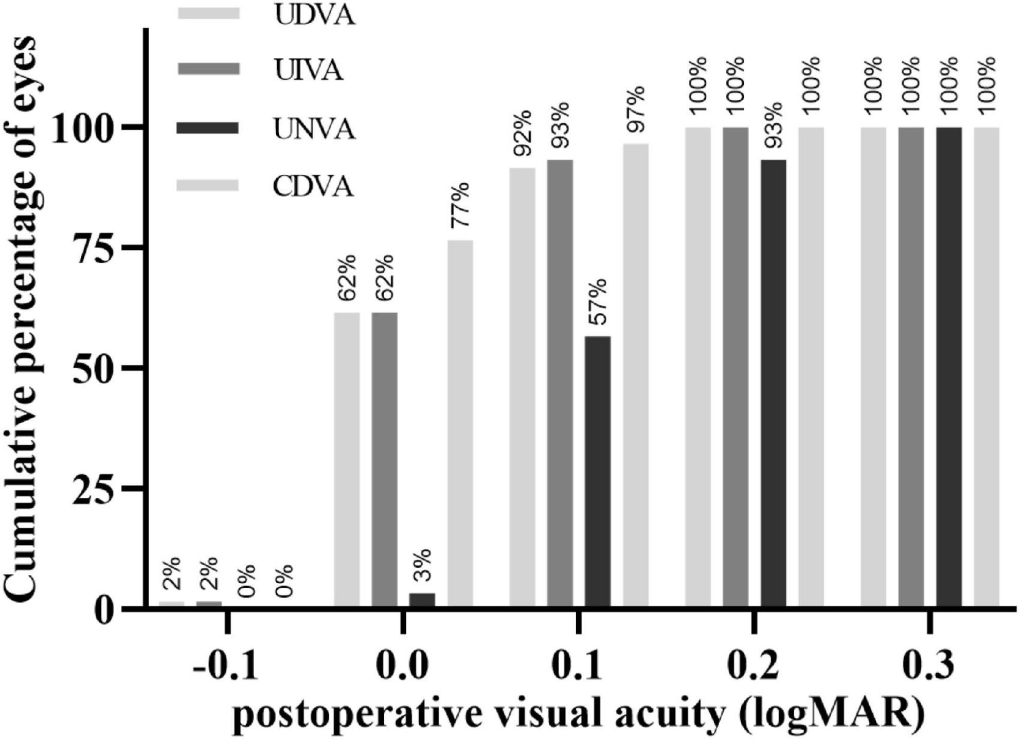 Effect of larger corneal spherical aberration in improving the near visual acuity of eyes implanted with the TECNIS Symfony